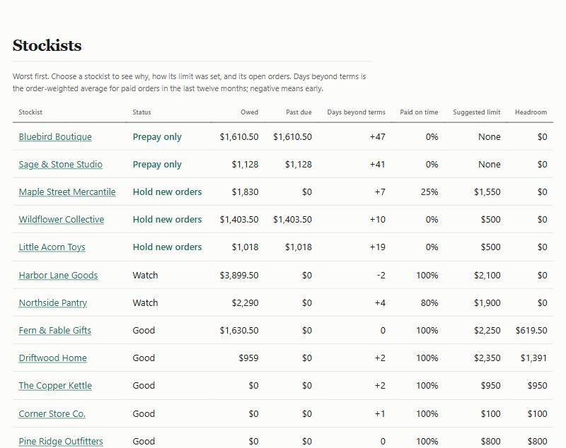 The worksheet's stockist table: twelve sample stockists, worst first, with status, amount owed, past due, days beyond terms, share paid on time, suggested limit and headroom.
